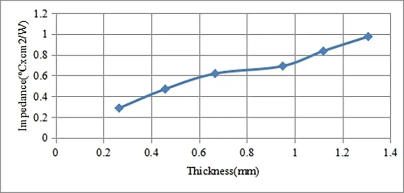Sheen Technology's BN thermal pads Thermal conductivity